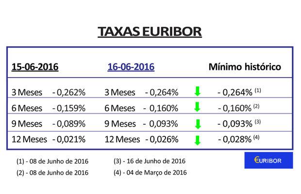 Euribor: nunca as taxas foram tão baixas a 3, 6 e 9 meses